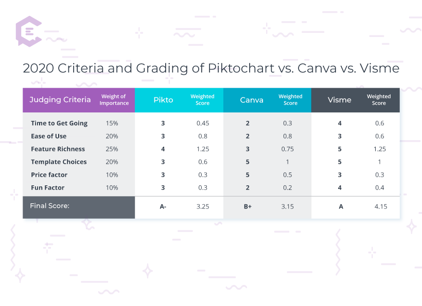 Pikto VS Canva VS Visme Chart