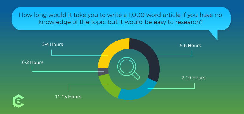 How much time it takes a freelance writer to research for a 1,000-word article?
