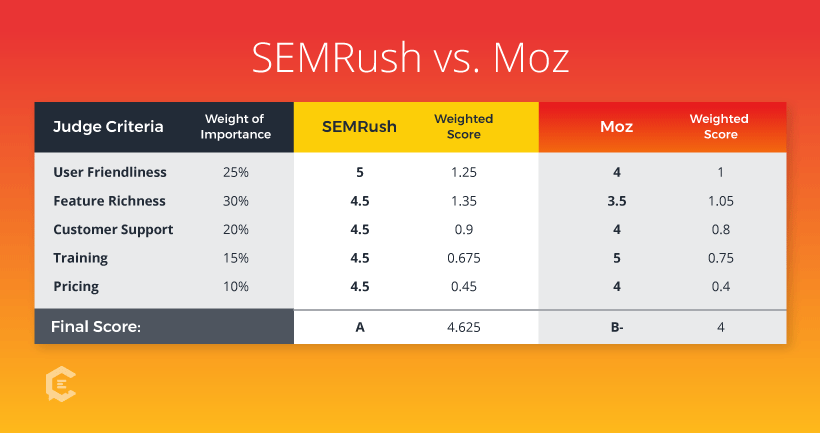 SEMRush vs. Moz: Review Scores and Judging Criteria