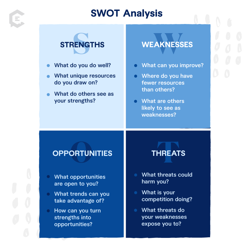Questions to ask in the four quadrants of SWOT analysis.