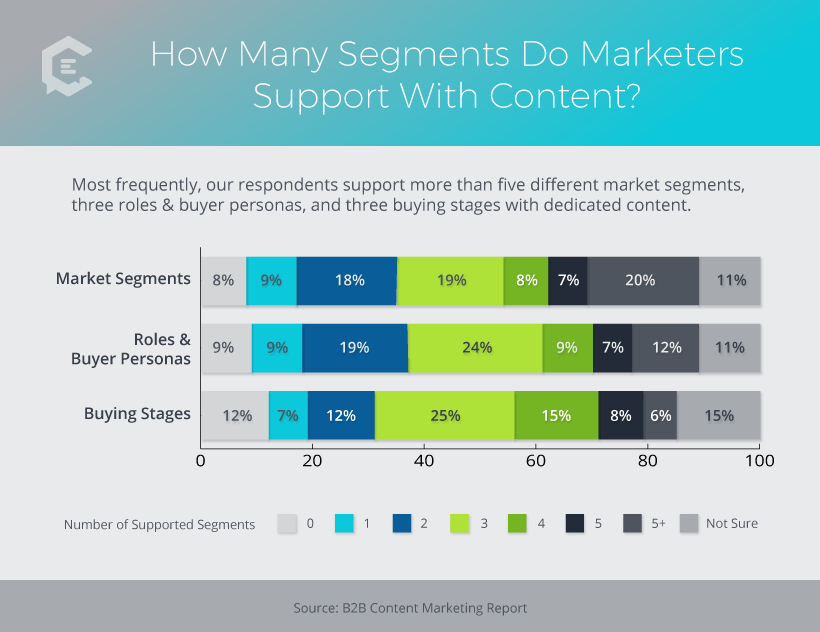 How many segments do marketers support with content?