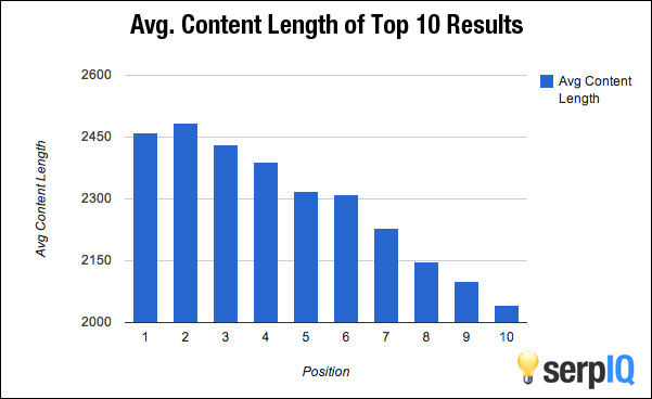 Chart about average length of top 10 results