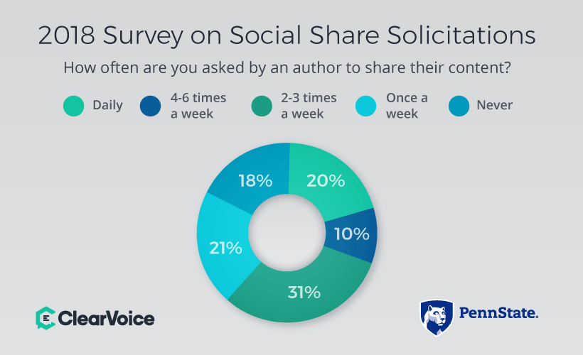 How Often Asked By Author to Share Their Content?