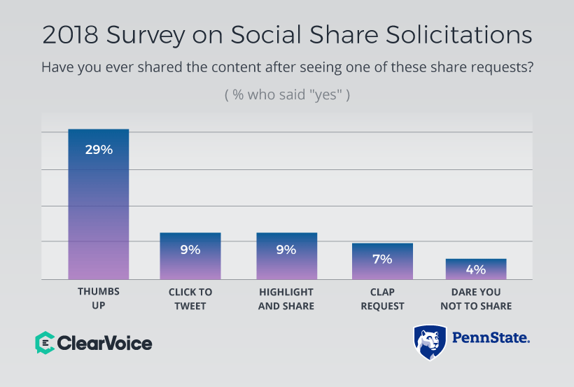 Have You Ever Shared Content After Seeing Share Request?