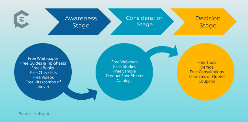 Basic Awareness / Consideration / Decision Stages of the Marketing Funnel