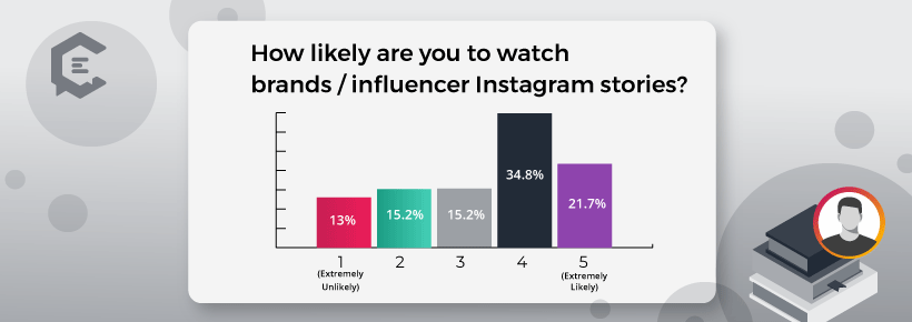 instagram data week