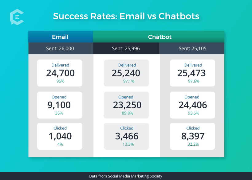 Success Rates: Email vs. Chatbots When Doing Marketing Promotions