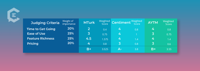 Survey respondent panel tool ranking and review: MTurk, Centiment, and AYTM