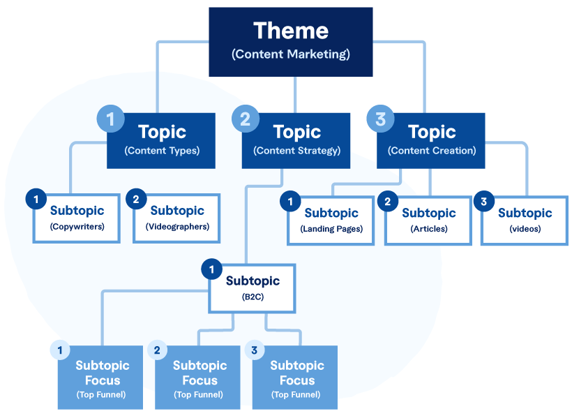 Taxonomies