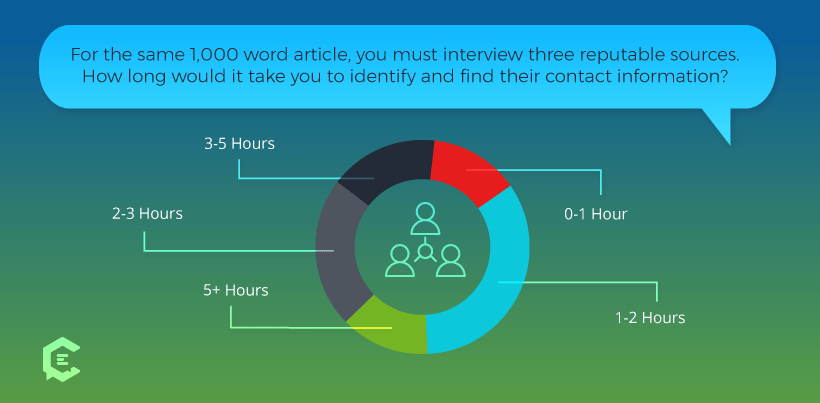 How much extra time it takes freelancers to find sources for interviews?