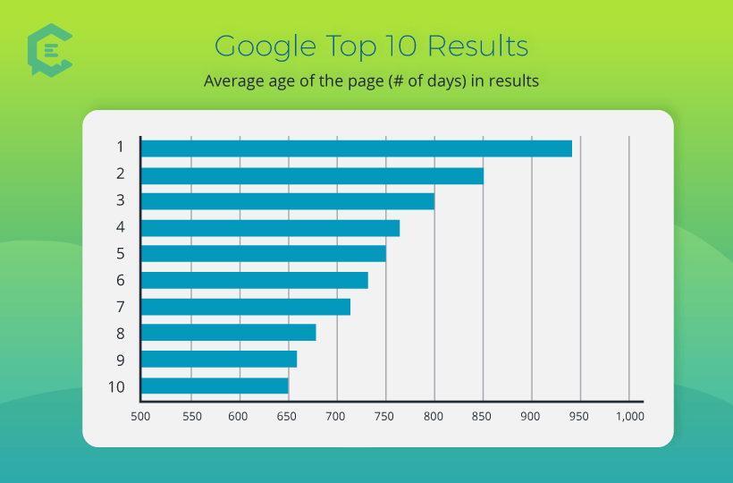 average age of the page on the top 10