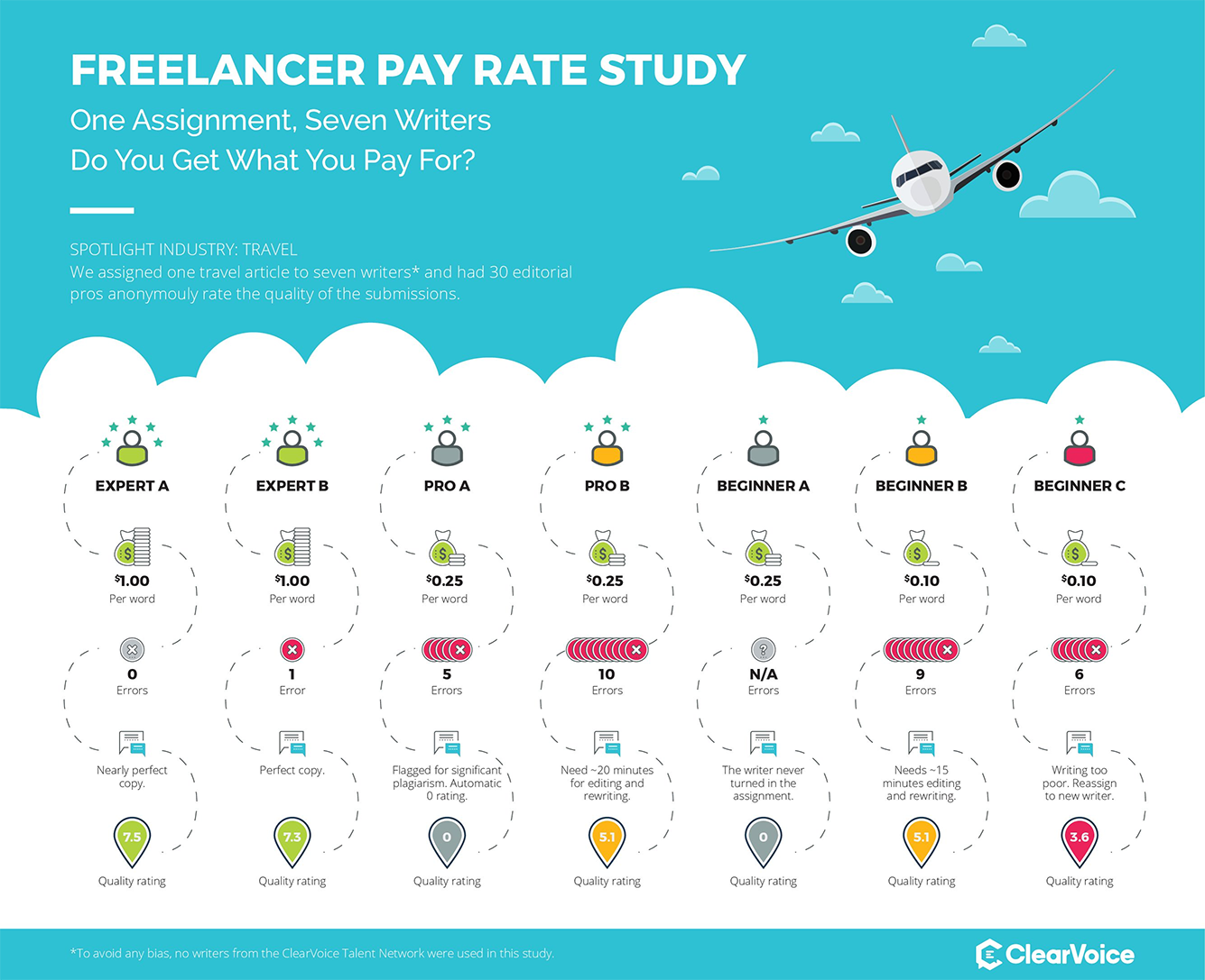 Using Surveys for a Freelancer Pay Rate Study