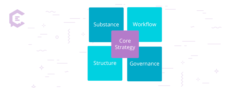 A simple but impactful illustration called “The Quad,” described as “…an image that displays the critical components of content strategy,” or, how content strategy works.