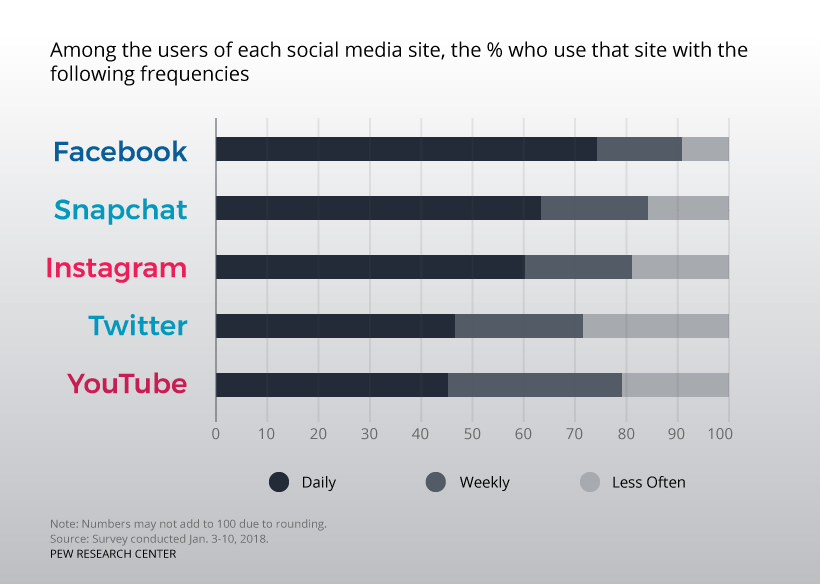 Pew Research Study 2018: Among the users of each social media site, the % who use that site with the following frequencies