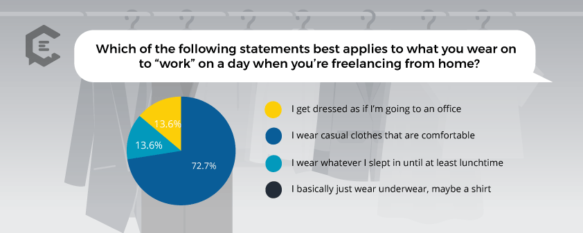 Chart: What Do Freelancers Typically Wear When They Are Working From Home