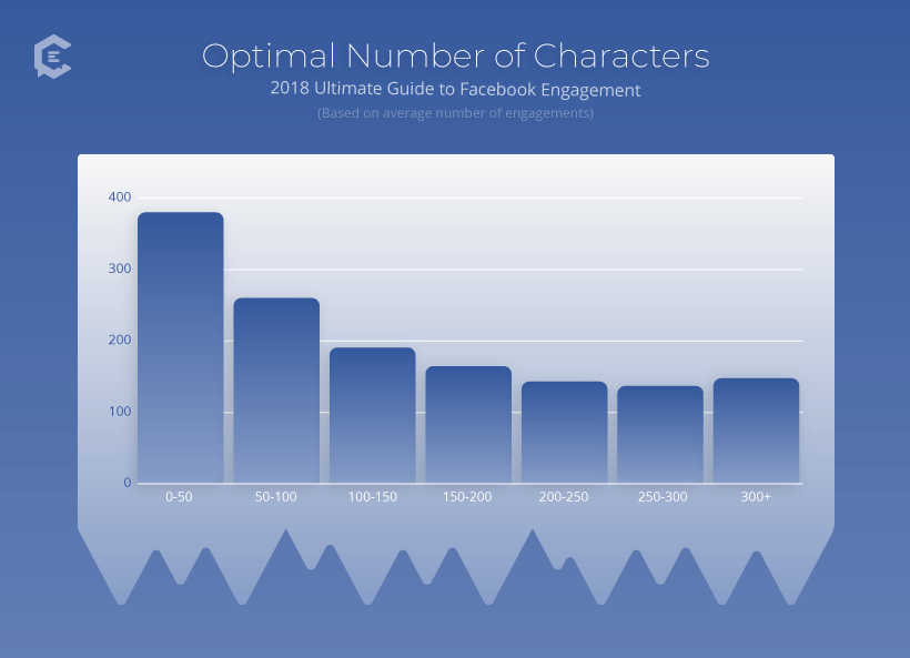 BuzzSumo: Optimal Number of Characters for Facebook Chart