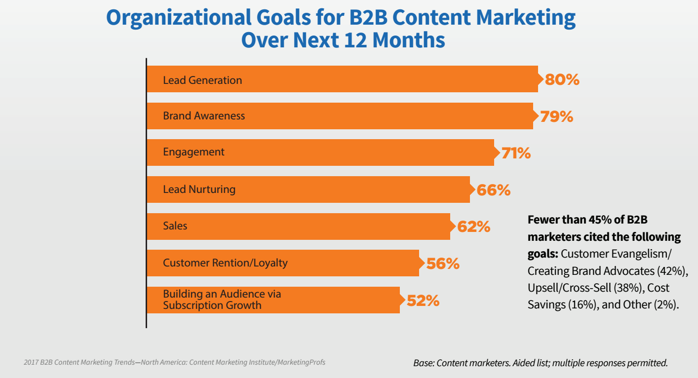 chart of organizational goals for B2B content marketing