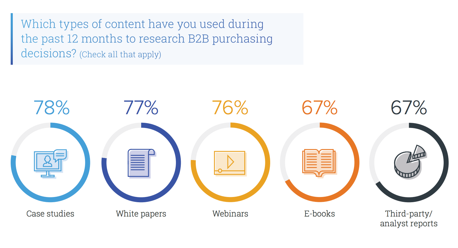 Chart of types of content used to research B2B purchasing decisions