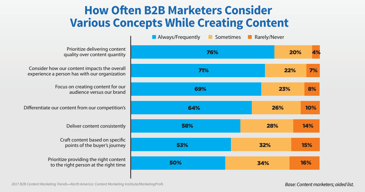 Chart on how often B2B marketers consider various concepts while creating content