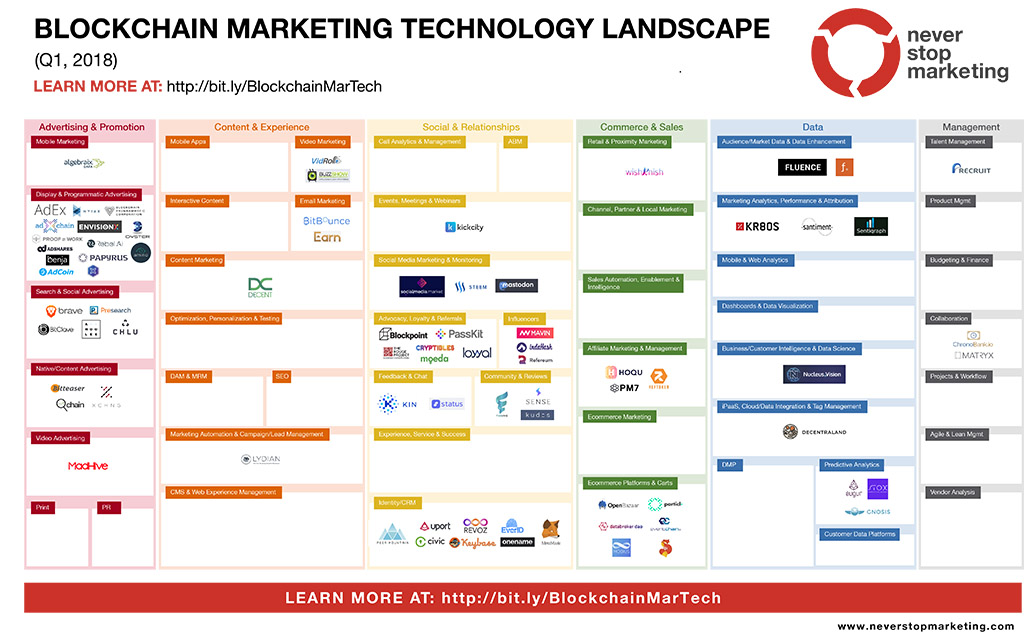 Blockchain Marketing Tech Landscape