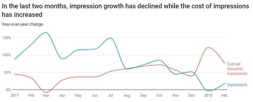 Chart: impression growth has declined while cost of impressions has increased