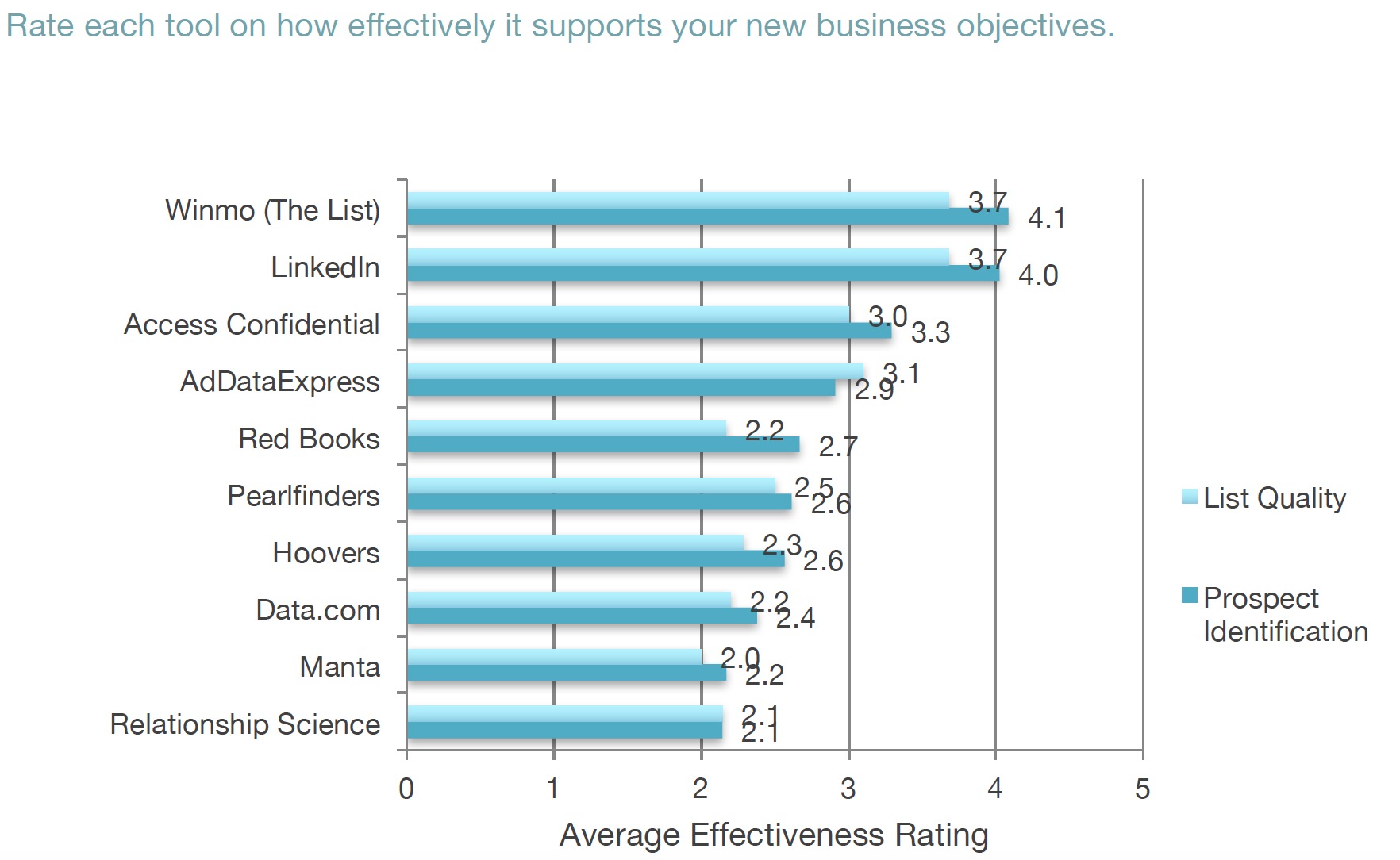 Source: Mirren-RSW/US 2017 New Business Tools Annual Report