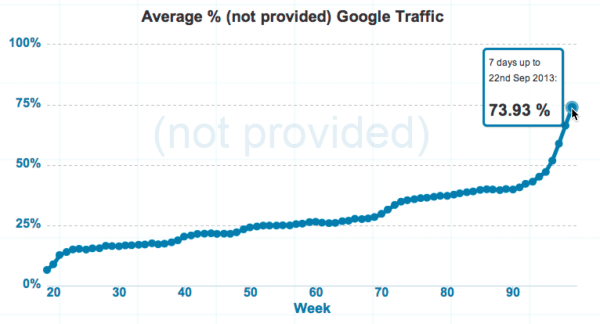 Average percentage of Google traffic