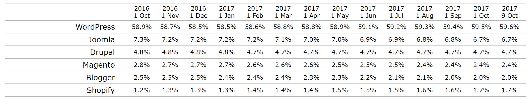 Chart of market share for the most popular content management systems