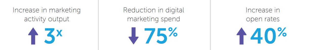 martech stats