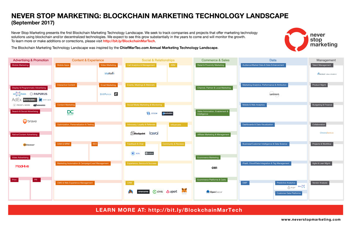 chart of blockchain marketing technology landscape