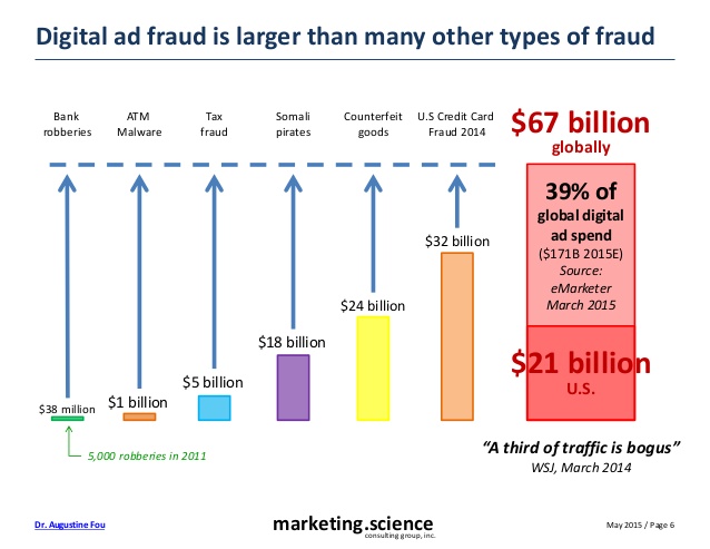 Digital fraud chart