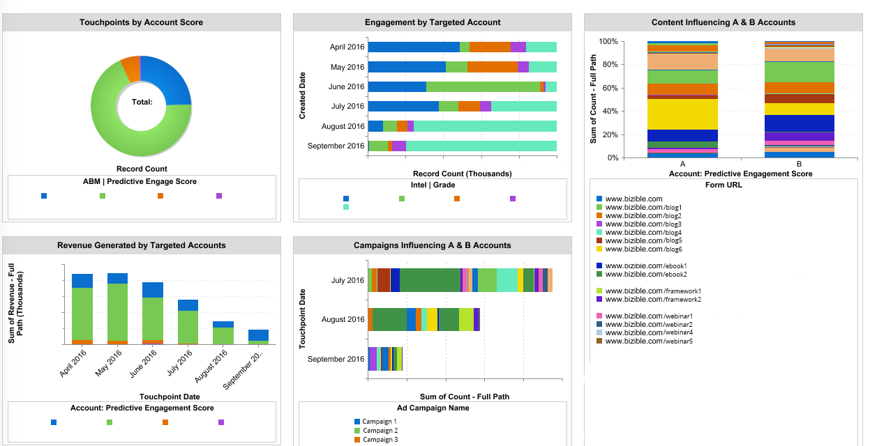 Bizible performance management