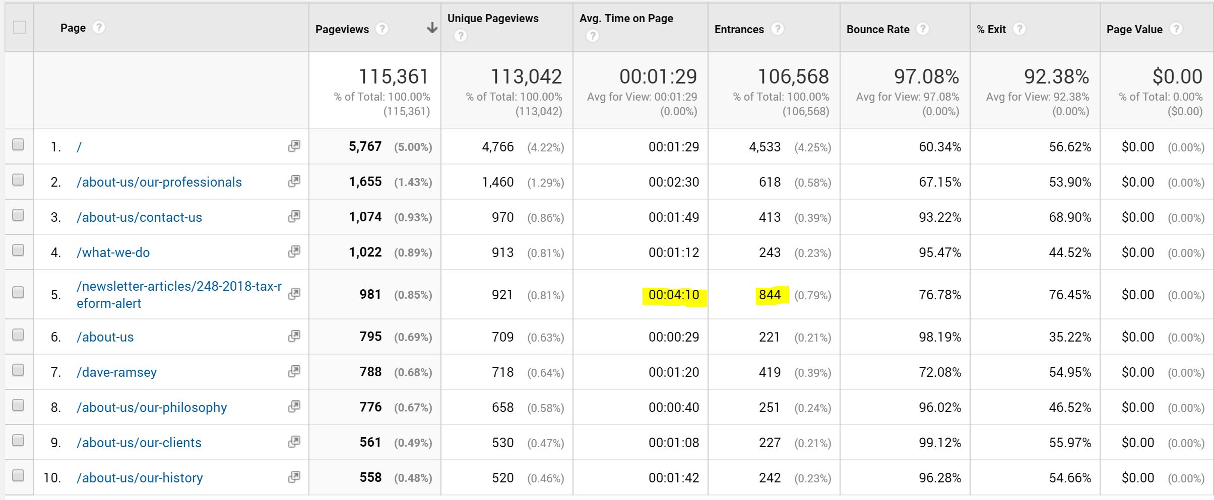 All Pages report on Google Analytics