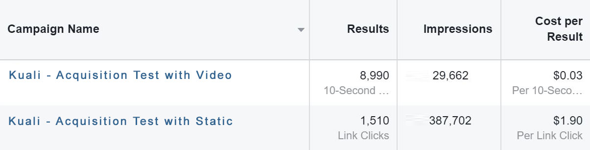 Chart about Kuali's acquisition test with video vs static ads