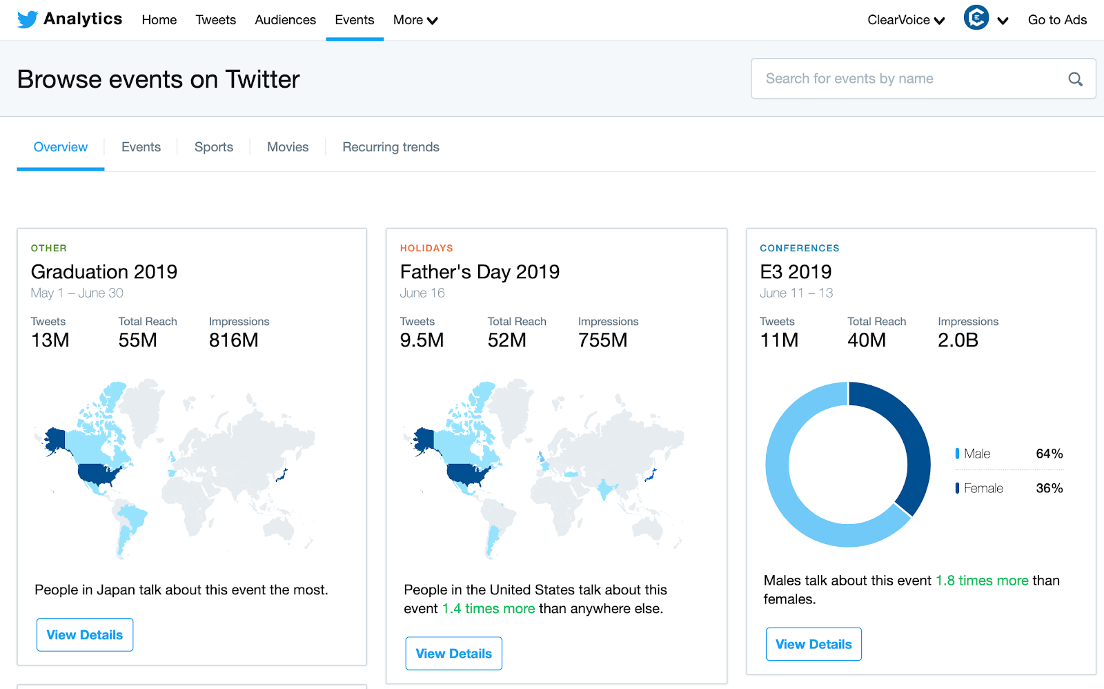 Evaluating Twitter Analytics