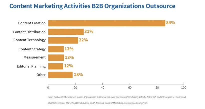 B2B Content Marketing Benchmarks Report
