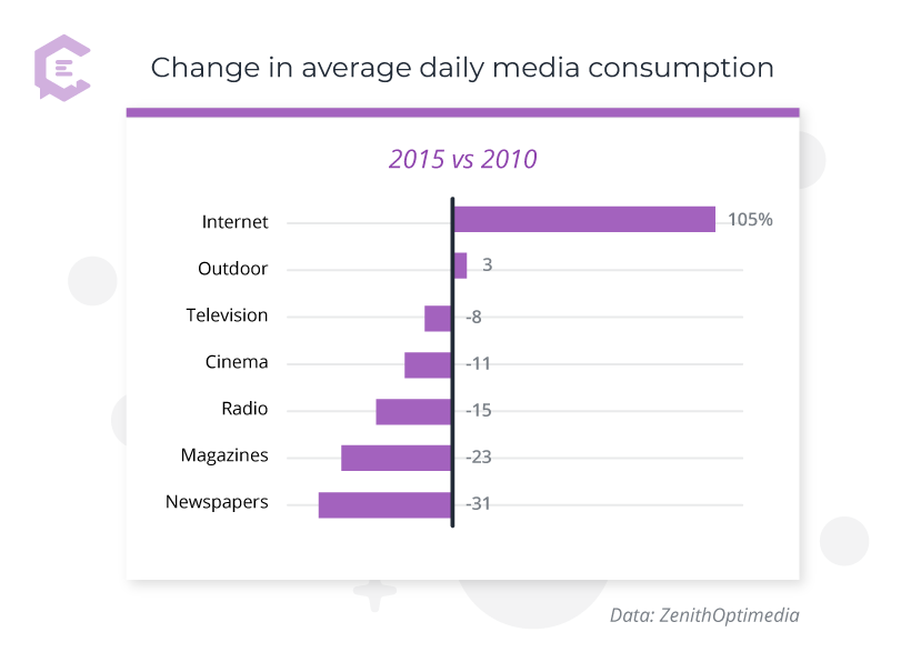 Change in average daily media consumption 2015 vs 2010