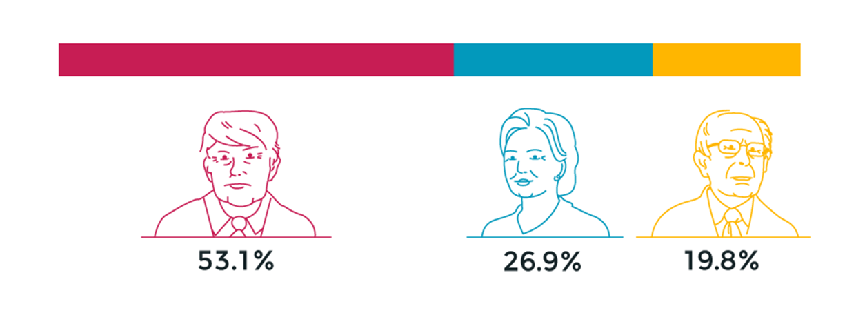 Election Data Study