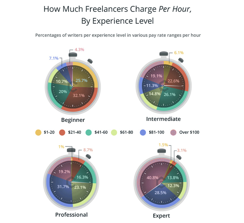 Freelance Writer Rates Study