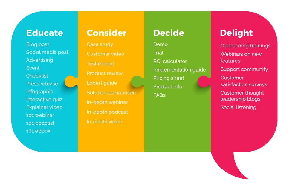 content type breakdown