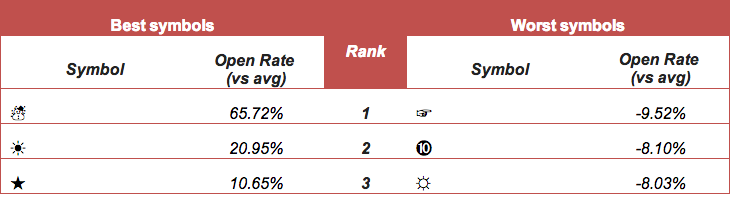 3 best and 3 worst emojis to use email subject lines