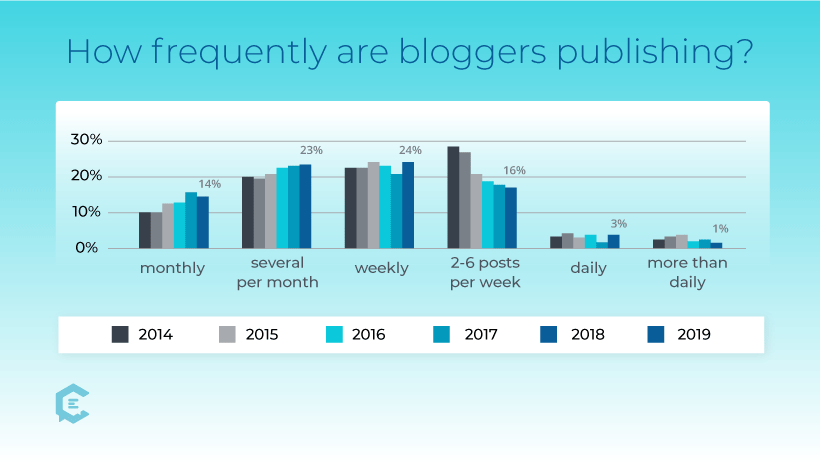 How frequently are bloggers publishing? 