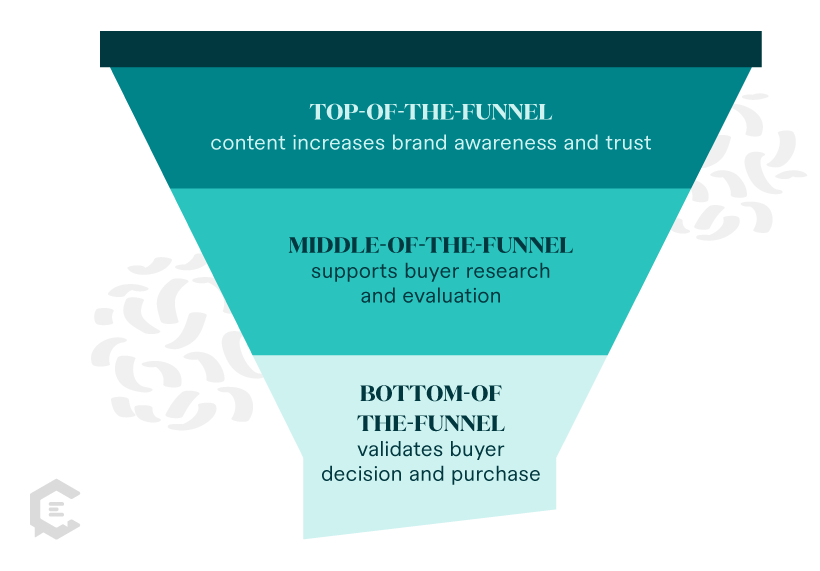 What is top, middle, and bottom of the funnel content?
