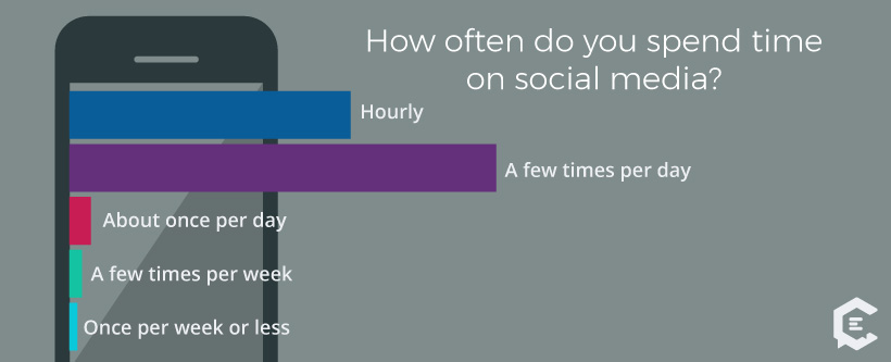 Millennials Social Video Habits: How often do you spend time on social media?