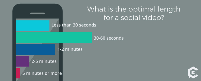 Millennials Answers - What is the optimal length for a social video?
