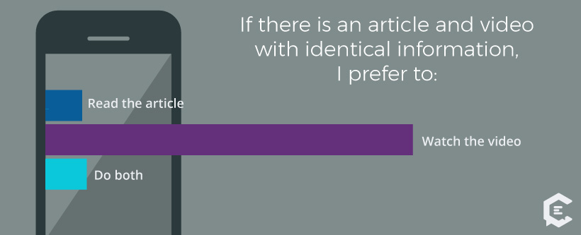 Do millennials prefer to watch the video or read the article with it?
