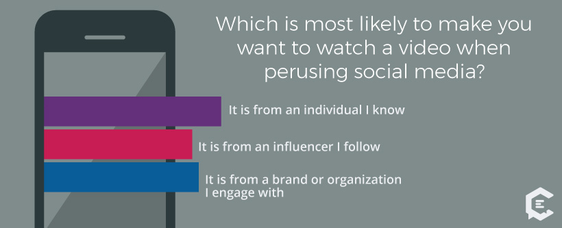 Which is most likely to make millennials watch a video when perusing social media?