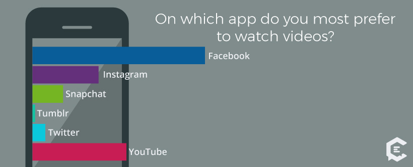 On which apps do millennials prefer to watch videos?