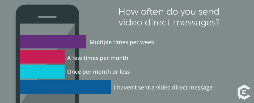 How often do millennials send video direct messages?