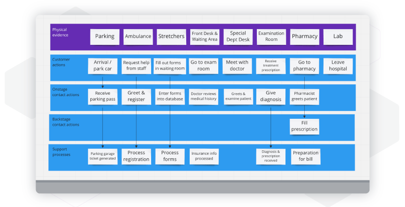 hospital service blueprint from Miro